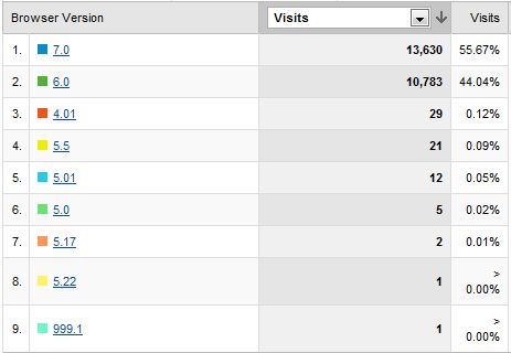 Internet Explorer Breakdown