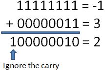 Twos complement carry