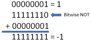 Twos complement shortcut