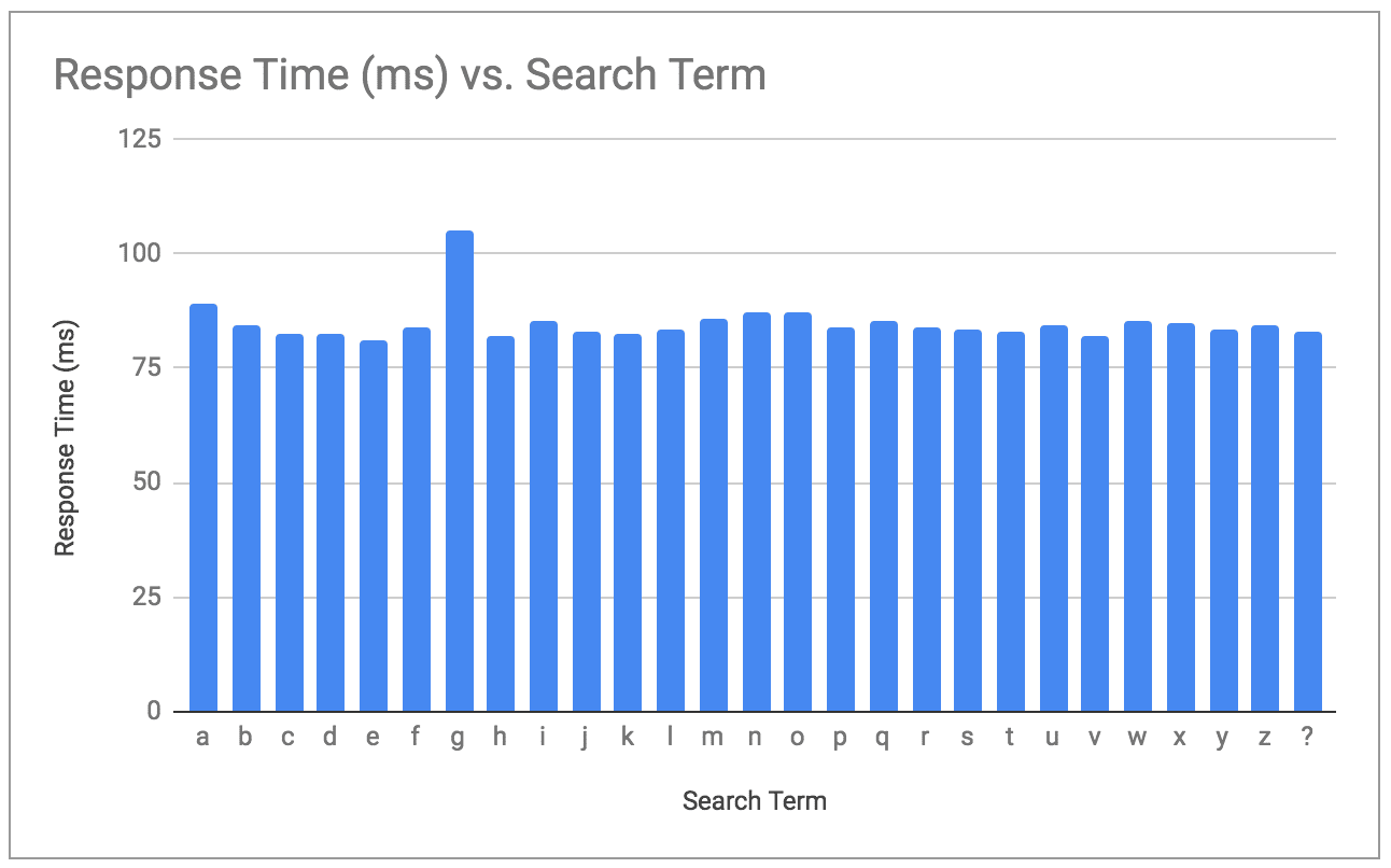 timing attack search term response