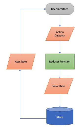 Redux state lifecycle