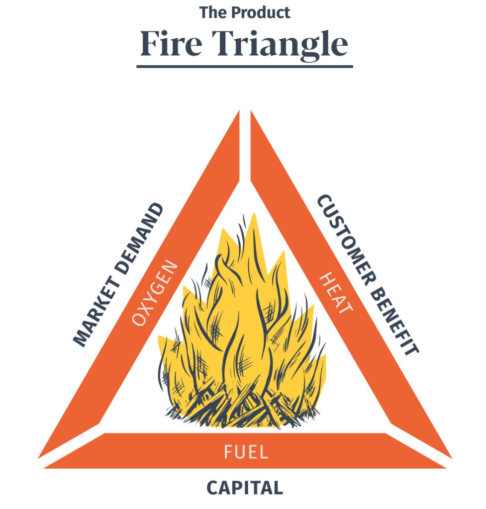 The Product Fire Triangle: Graphic of a triangle around a campfire illustration. Each side of the triangle is labelled as follows: 1. Market Demand/Oxygen. 2. Customer Benefit/Heat. 3. Fuel/Capital