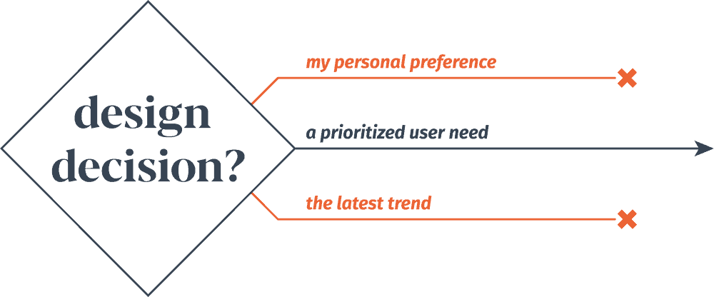 Graphic of a ternary chart showing that design decisions are best made by choosing a prioritized user need.
