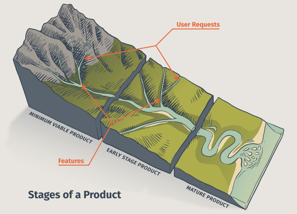 Scientific illustration showing how user requests and features contribute to the formation of a product in the way that tributaries build up a river.