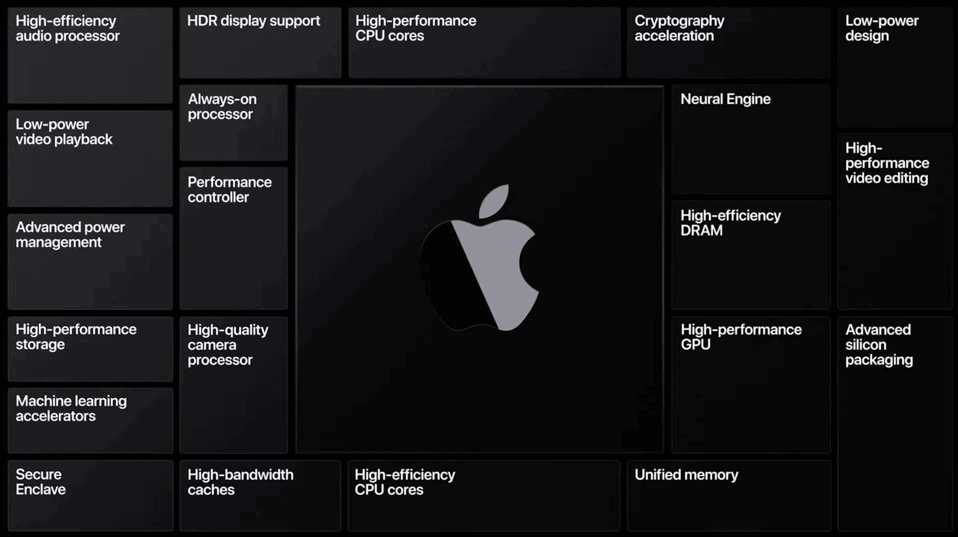 ASeries Chip Performance