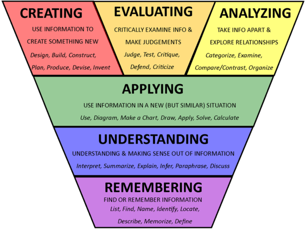 blooms taxonomy upside down pyramid