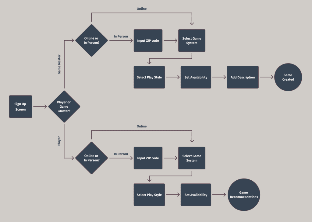 User flow diagram for Party Starter app