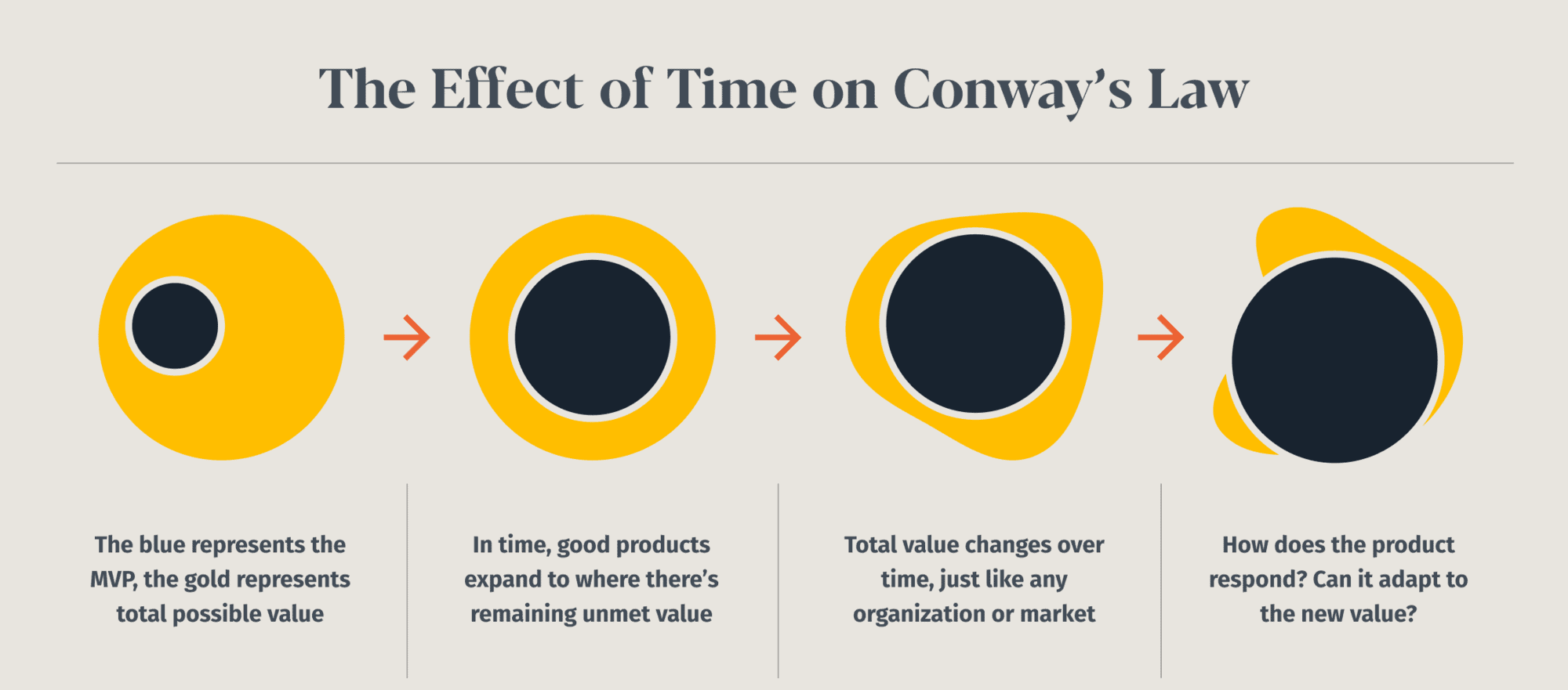 Time and Conway's Law