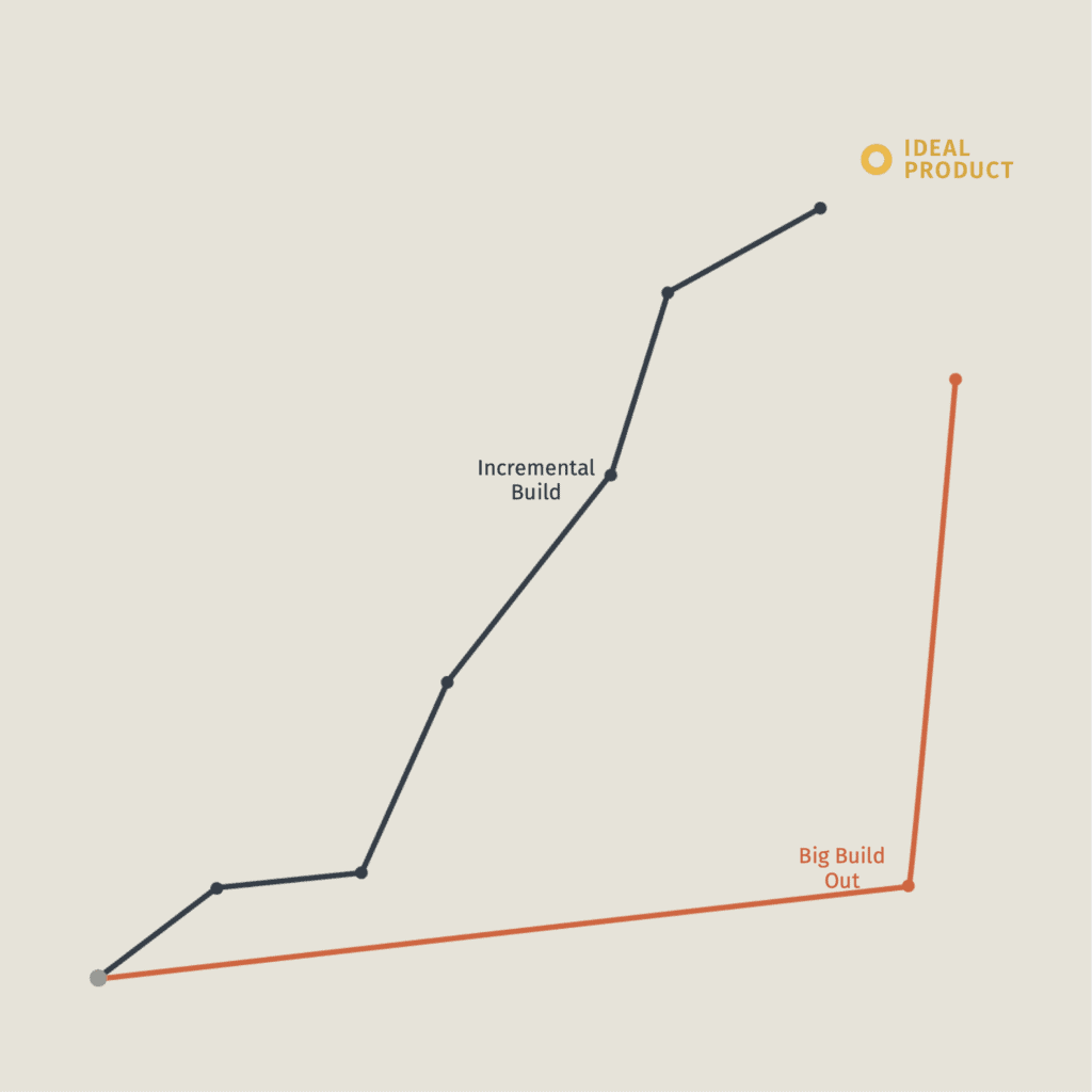 Increment vs Big Build