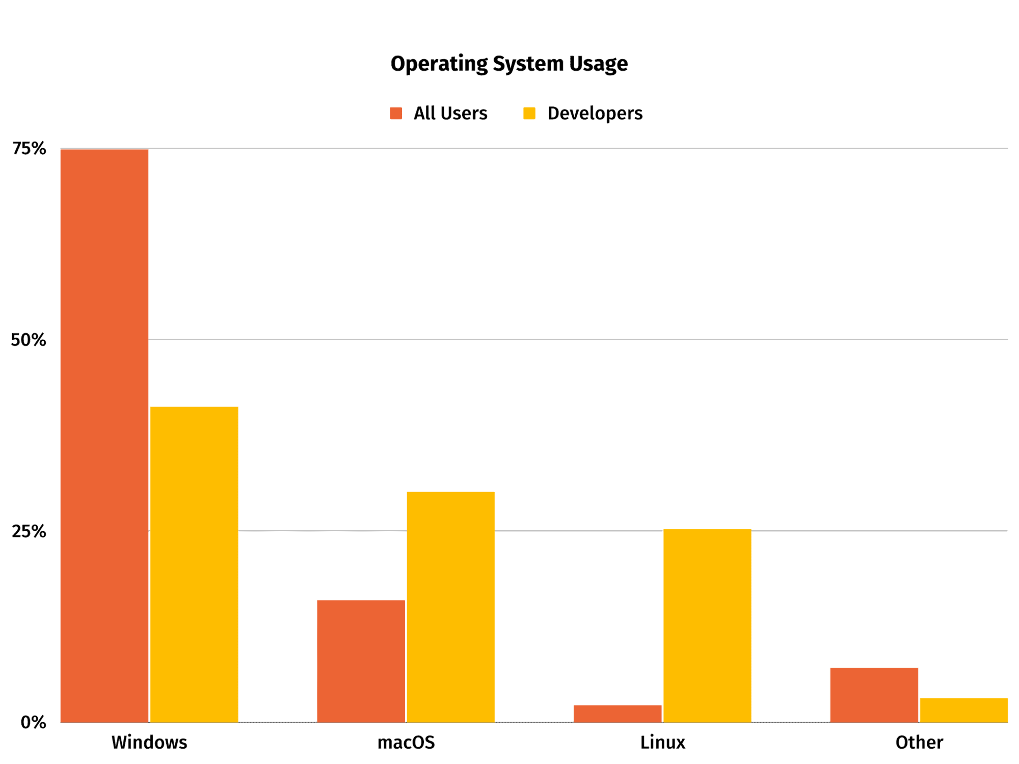 Table of OS usage comparing All Users and Developer Users