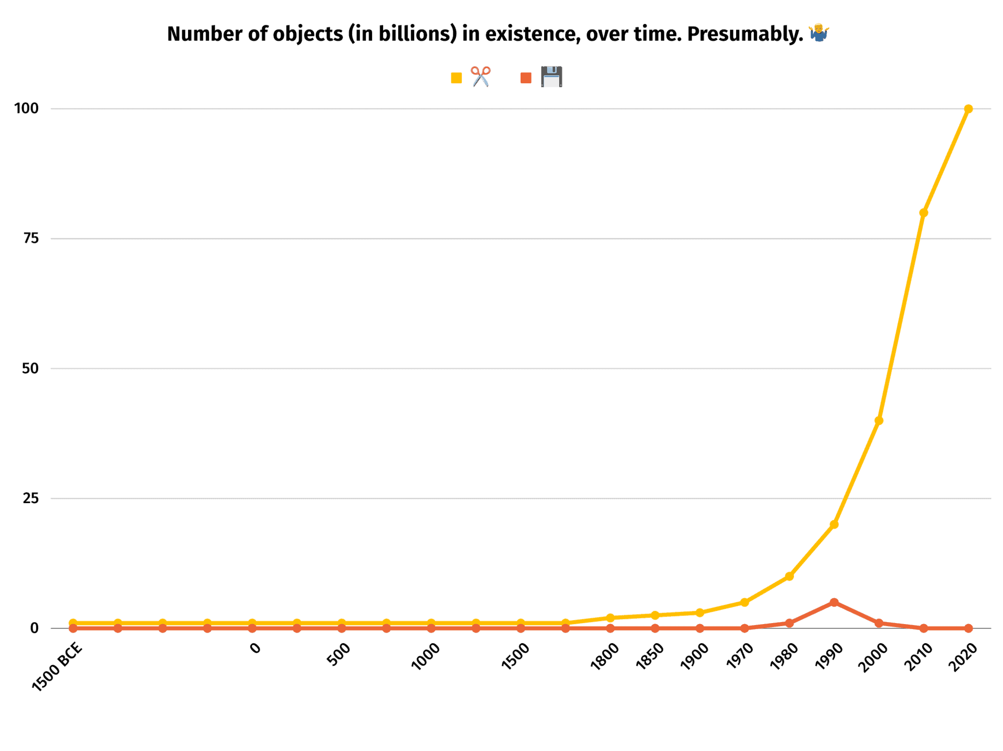 Chart named: "Number of objects (in billions) in existence, over time. Presumably. 🤷‍♂️" It shows that there have always been way more scissors than floppy disks