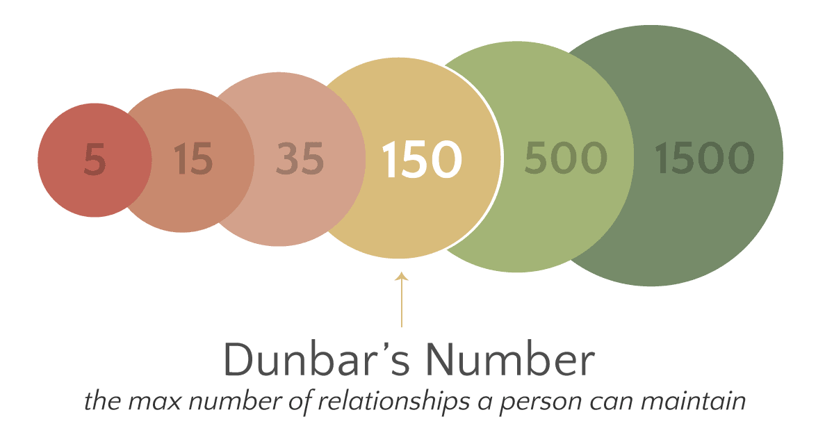 Dunbar's Number, multiple circles with numbers, arrow pointing at 150 in the middle.