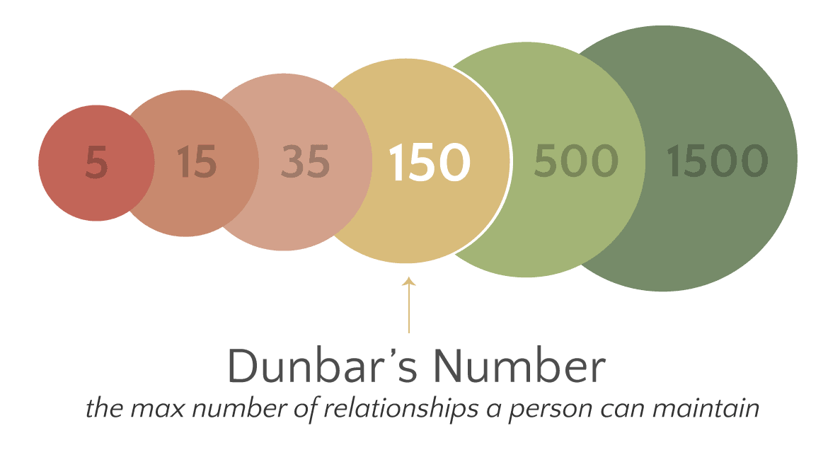 Dunbar's Number, multiple circles with numbers, arrow pointing at 150 in the middle.