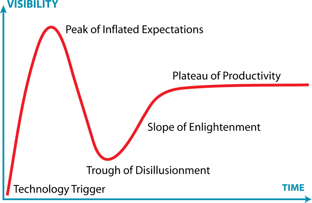 Gartner Hype Cycle
