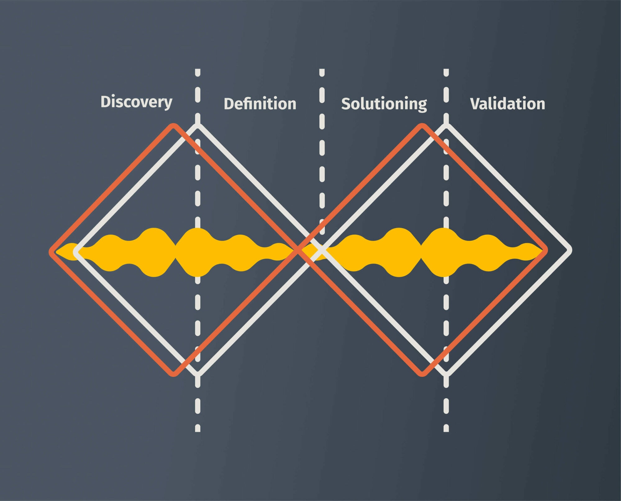 The UX Process is the UX Process is the UX Process…