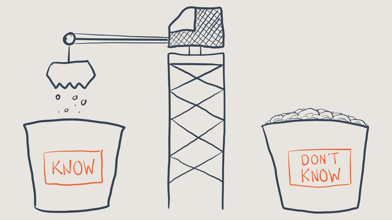 A line drawing of a crane standing between two buckets. The right bucket is overlowing and has the label 'don't know'. The left bucket is labeled 'know'. The crane is dumping a small amount of debris into the 'know' bucket.