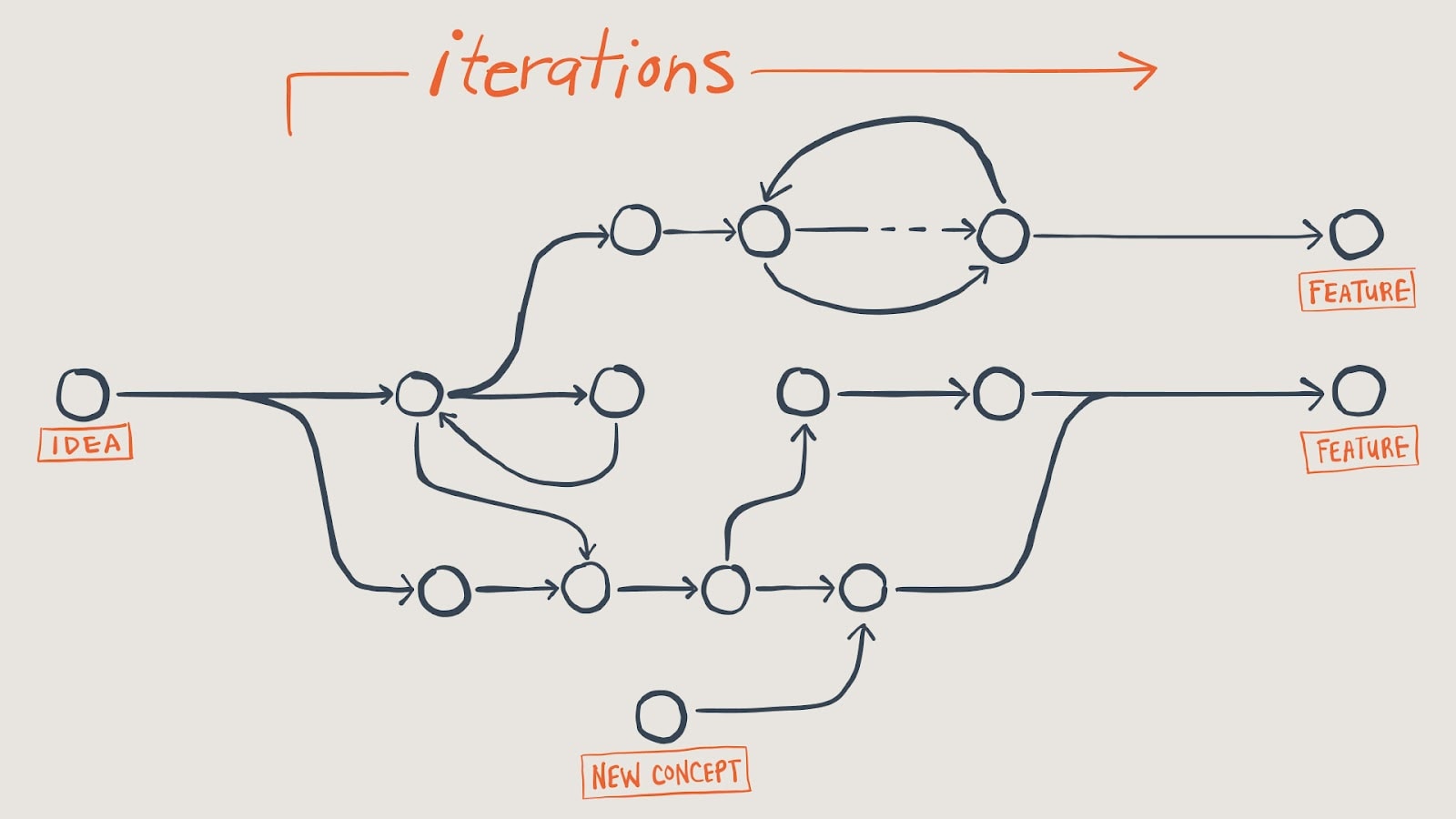 A line drawing of circles in three rows demonstrating iterating on ideas, those ideas branching to different paths, and merging into other ideas, or cycling back to previous understandings.