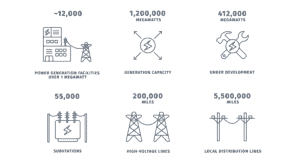 12,000 power generation facilities over 1 megawatt, 1,200,000 megawatts of generation capacity, 412,000 megawatts under development, 55,000 substations, 200,000 miles of high-voltage lines, 5.5 million miles of local distribution lines
