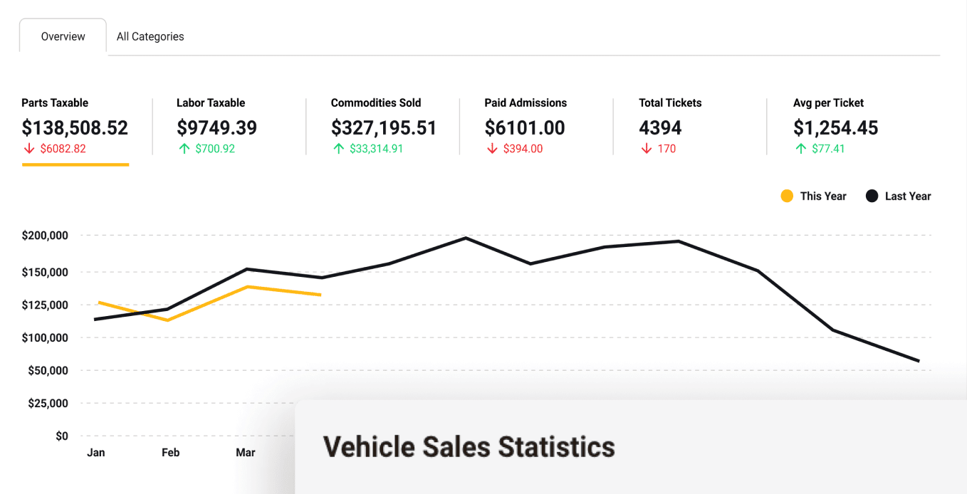 Vehicle Sales Statistics Chart