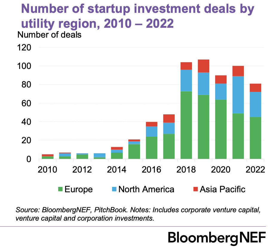 Graph of startup investments by utilities over time (trend: they are growing)