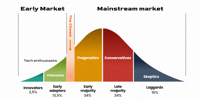 The classic tech adoption curve. Thanks for the framework, Geoffrey Moore!