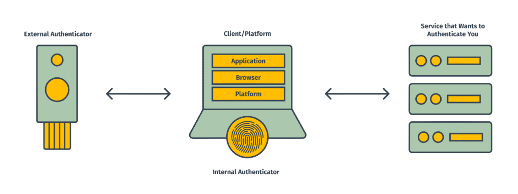 Diagram of the connections in a FIDO authentication flow