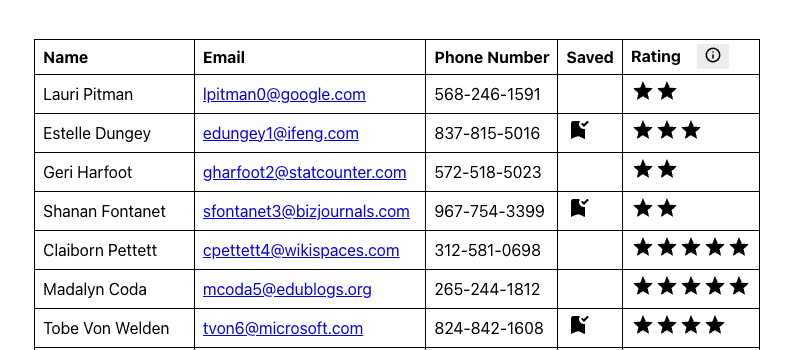 Table of user data showing user's names, emails, phone numbers, saved status, and rating