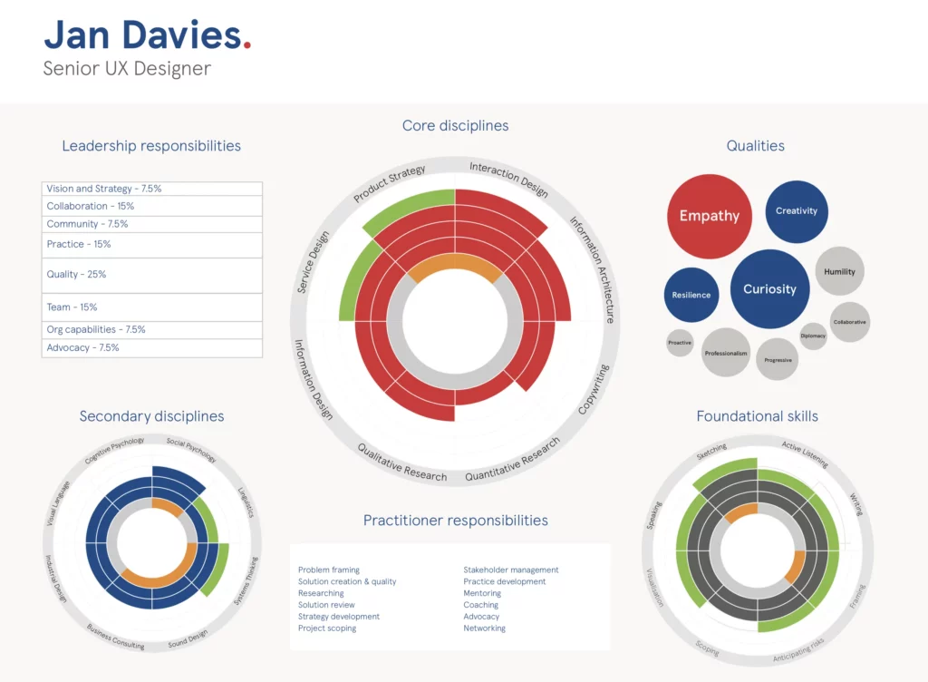 A worksheet showing different aspects of a designer's career charted and graphed.