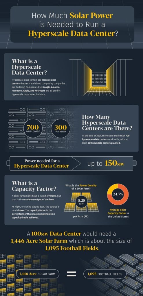 How Much Solar Power Would It Take to Run a Hyperscale Data Center ...