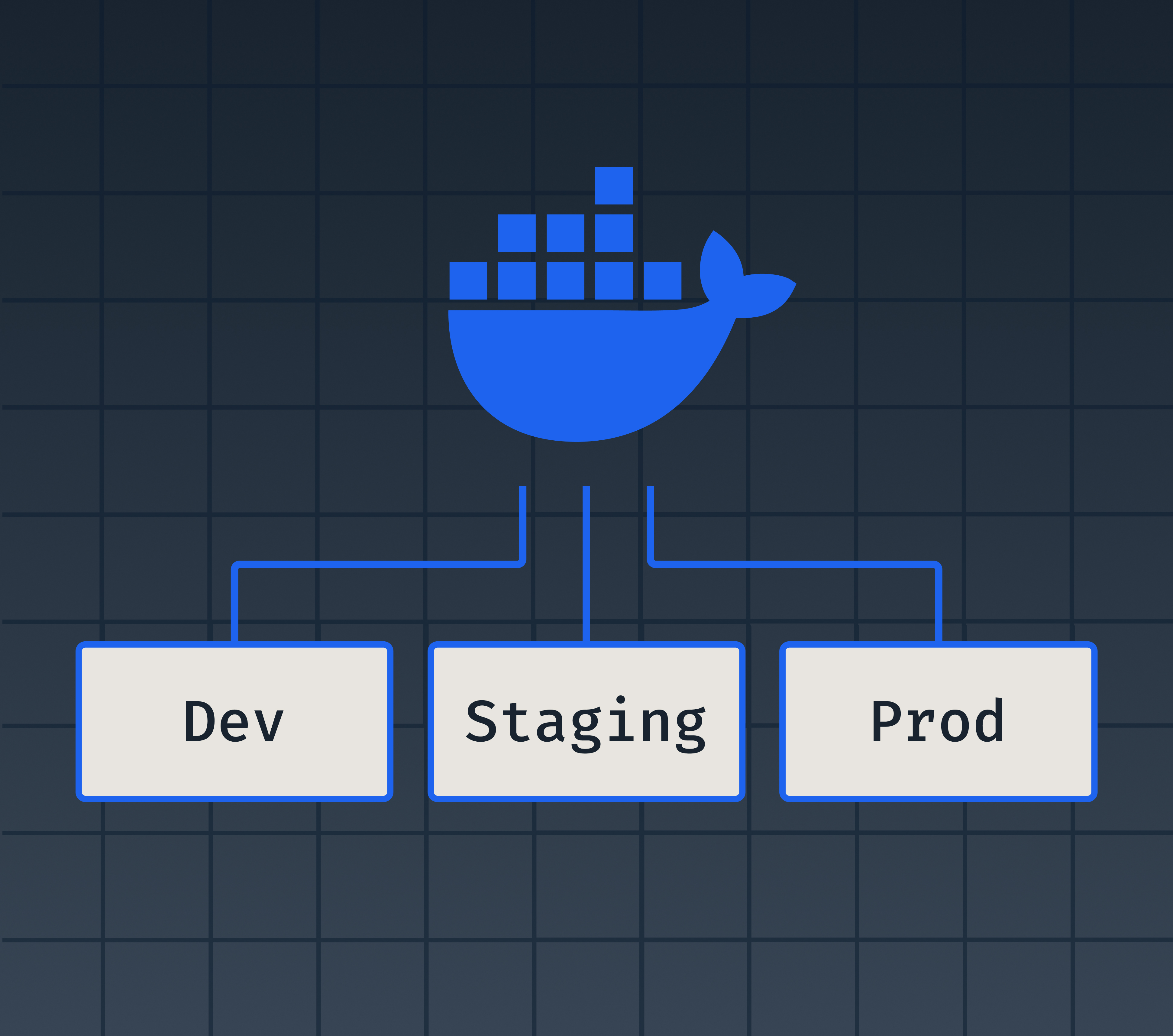 Docker Approaches to Multiple Environments