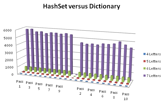 HashSet versus Dictionary