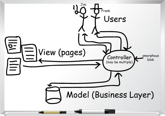 Model View Controller-Drawing