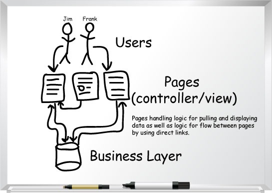 Page Controller Drawing