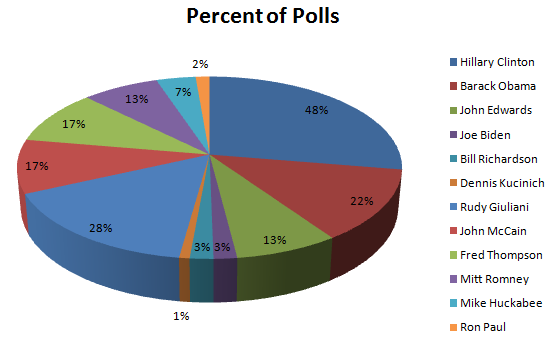 Percent Of Polls Graph