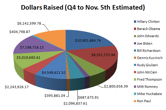 Dollars Raised Q4 Estimate