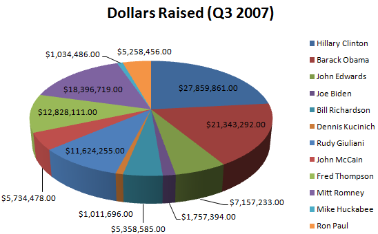 Dollars Raised Graph