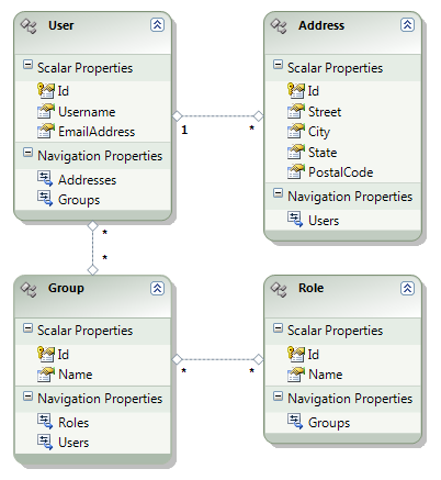 Entity Data Model